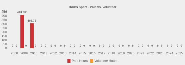 Hours Spent - Paid vs. Volunteer (Paid Hours:2008=0,2009=413.333,2010=308.75,2011=0,2012=0,2013=0,2014=0,2015=0,2016=0,2017=0,2018=0,2019=0,2020=0,2021=0,2022=0,2023=0,2024=0,2025=0|Volunteer Hours:2008=0,2009=0,2010=0,2011=0,2012=0,2013=0,2014=0,2015=0,2016=0,2017=0,2018=0,2019=0,2020=0,2021=0,2022=0,2023=0,2024=0,2025=0|)